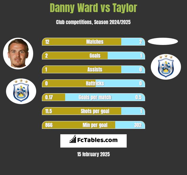 Danny Ward vs Taylor h2h player stats