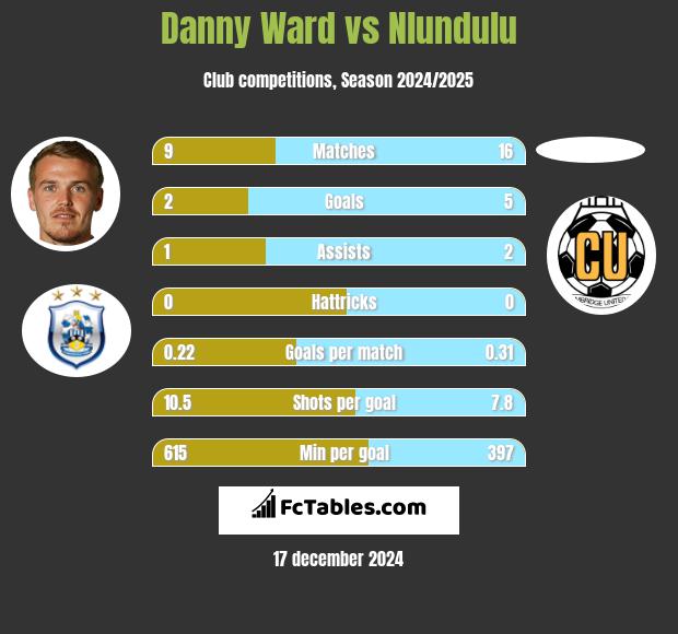 Danny Ward vs Nlundulu h2h player stats