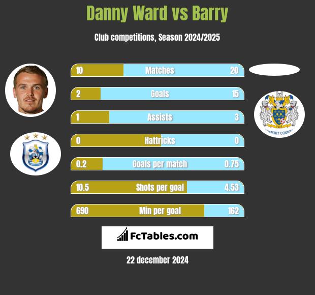 Danny Ward vs Barry h2h player stats