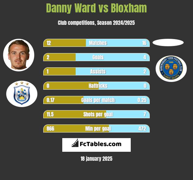 Danny Ward vs Bloxham h2h player stats