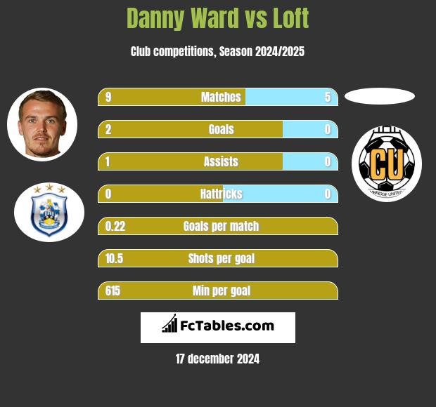 Danny Ward vs Loft h2h player stats