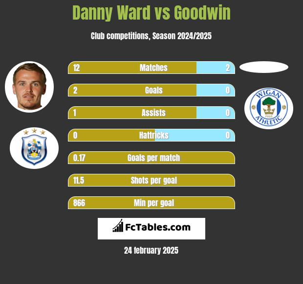 Danny Ward vs Goodwin h2h player stats