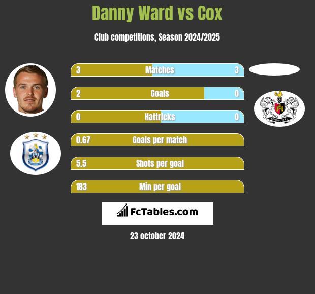 Danny Ward vs Cox h2h player stats