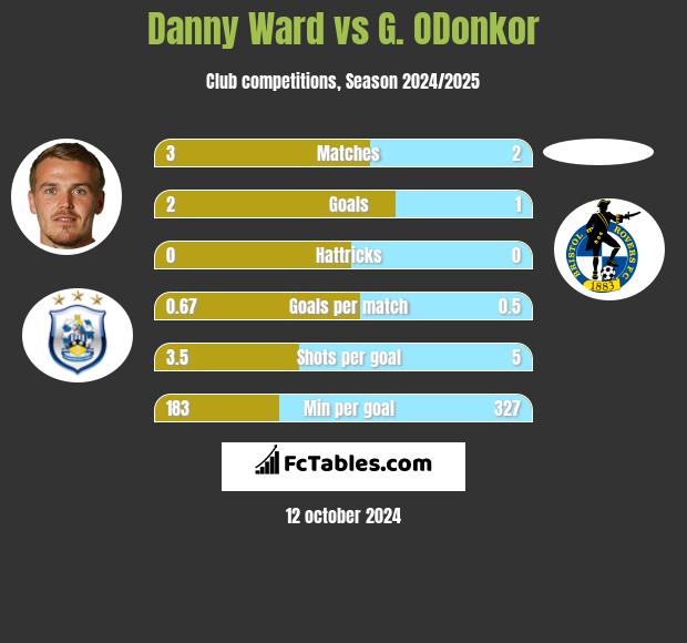 Danny Ward vs G. ODonkor h2h player stats