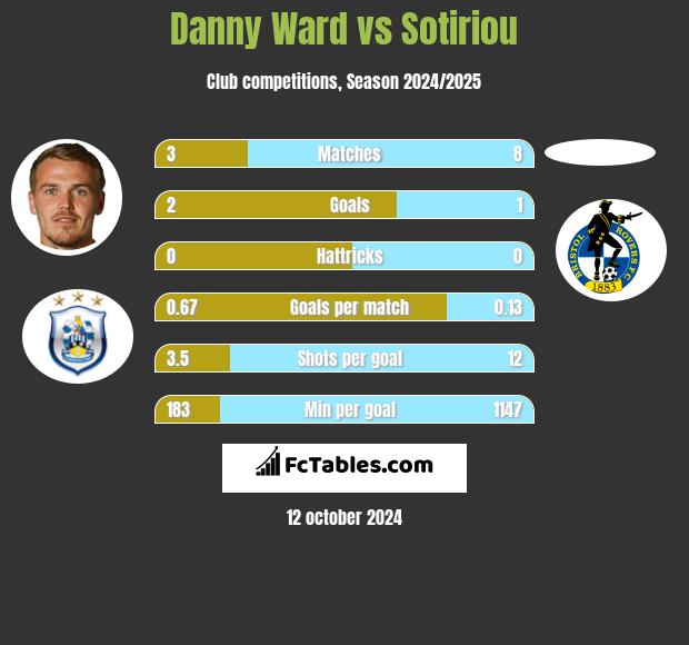 Danny Ward vs Sotiriou h2h player stats