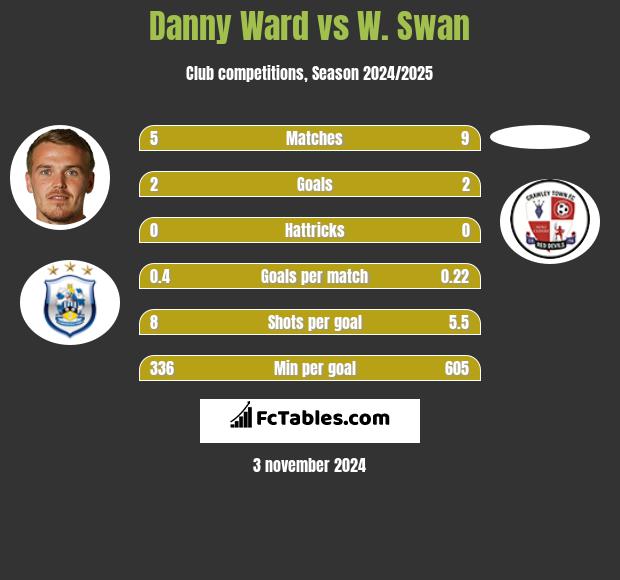 Danny Ward vs W. Swan h2h player stats