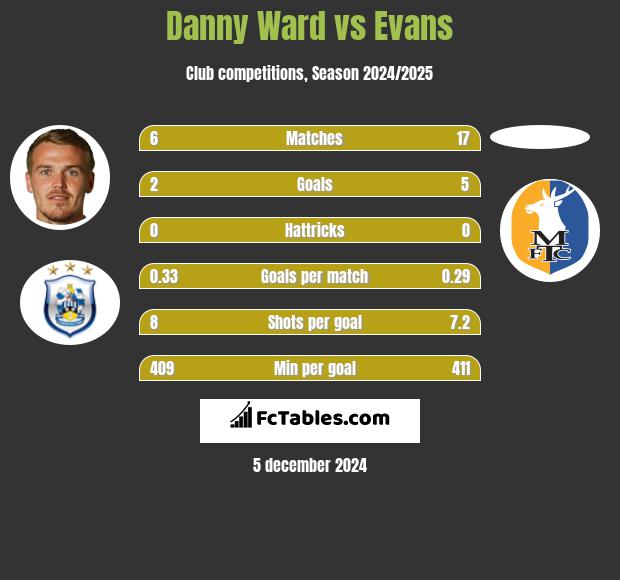 Danny Ward vs Evans h2h player stats