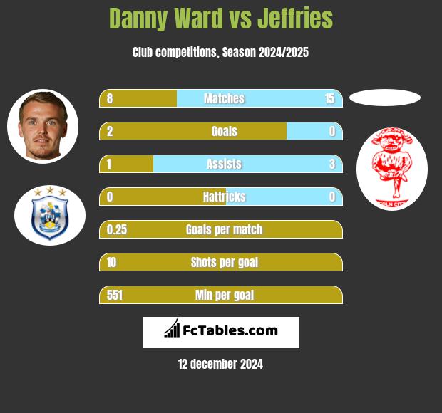 Danny Ward vs Jeffries h2h player stats