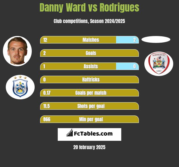 Danny Ward vs Rodrigues h2h player stats