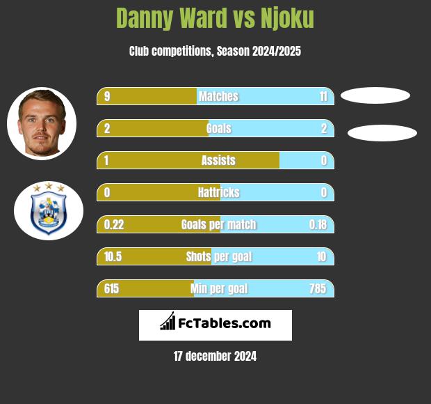 Danny Ward vs Njoku h2h player stats