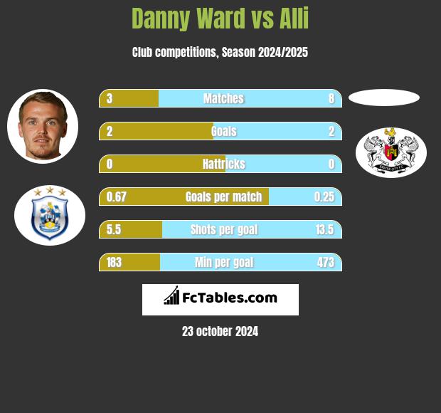 Danny Ward vs Alli h2h player stats