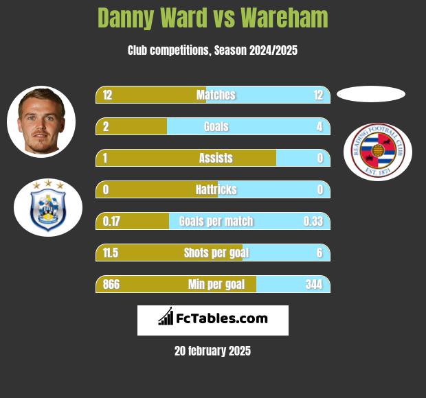 Danny Ward vs Wareham h2h player stats