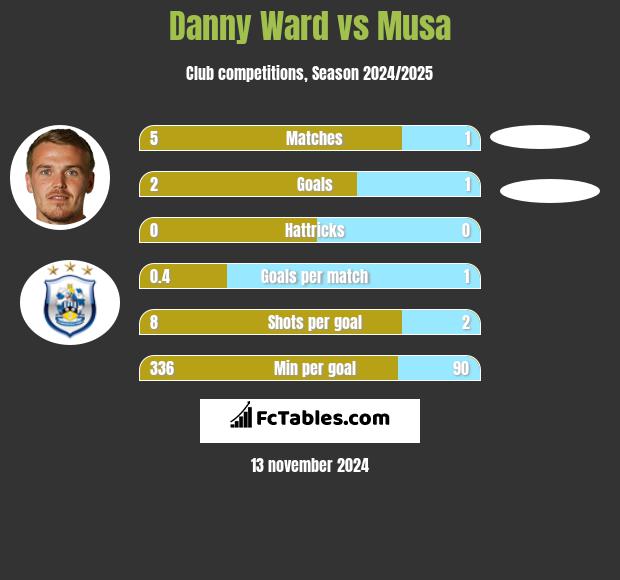 Danny Ward vs Musa h2h player stats