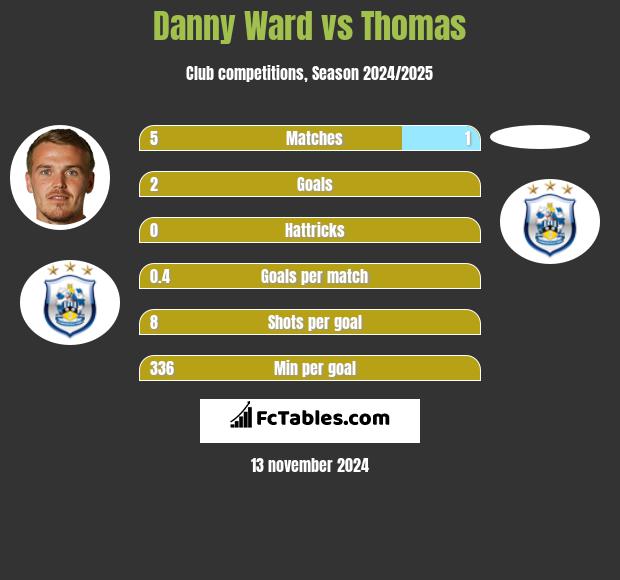 Danny Ward vs Thomas h2h player stats