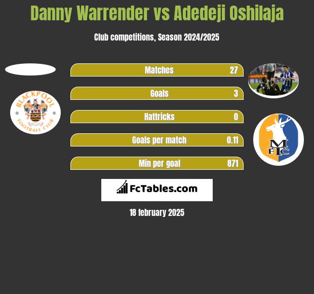 Danny Warrender vs Adedeji Oshilaja h2h player stats