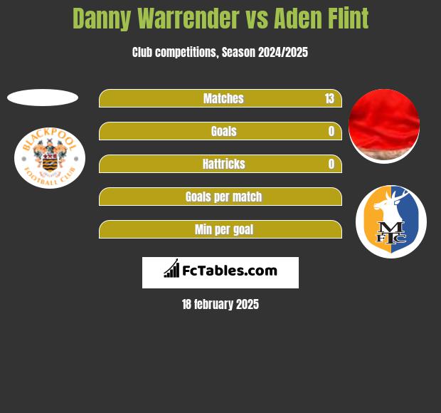 Danny Warrender vs Aden Flint h2h player stats