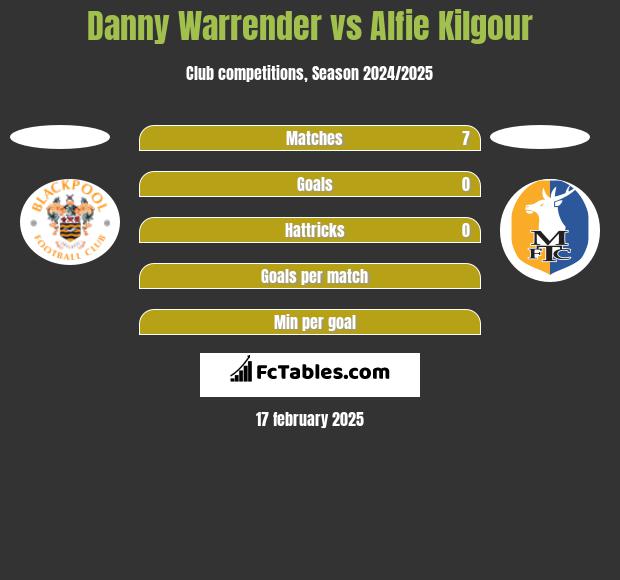 Danny Warrender vs Alfie Kilgour h2h player stats