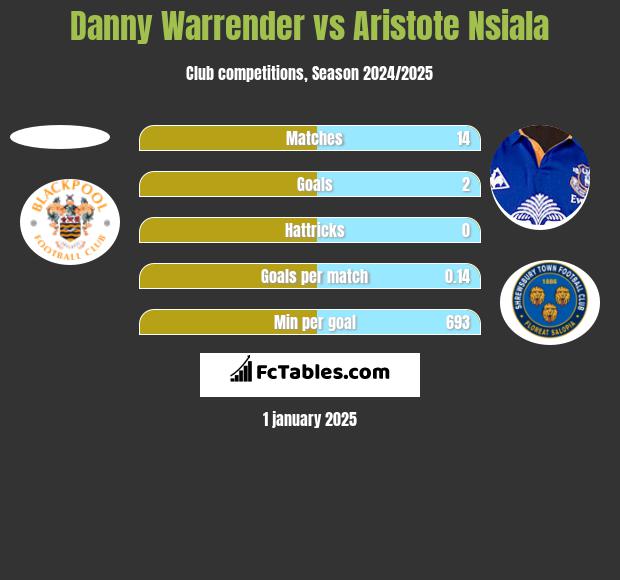 Danny Warrender vs Aristote Nsiala h2h player stats