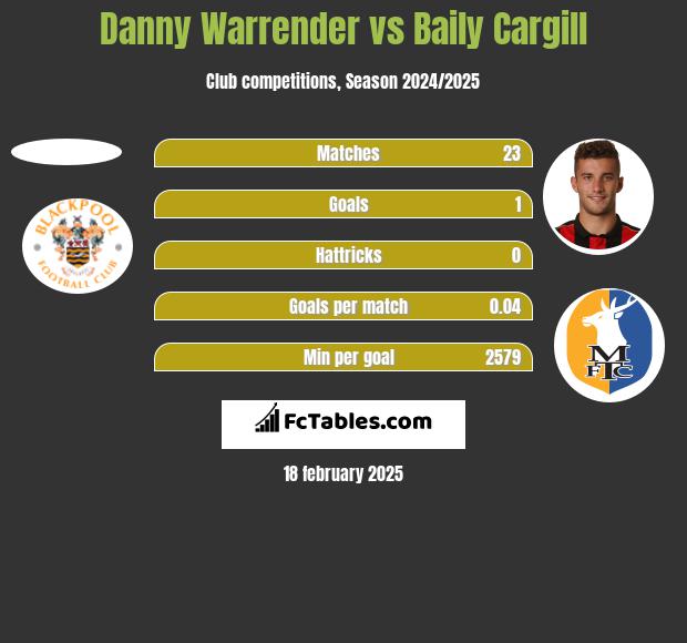 Danny Warrender vs Baily Cargill h2h player stats