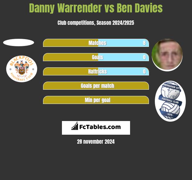 Danny Warrender vs Ben Davies h2h player stats