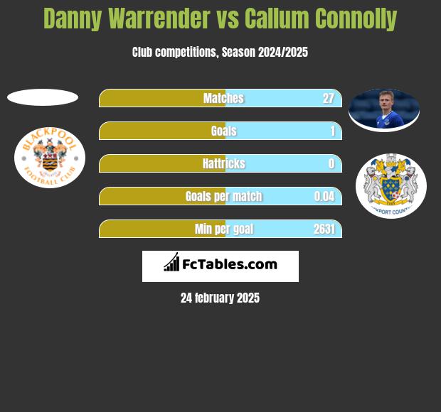 Danny Warrender vs Callum Connolly h2h player stats