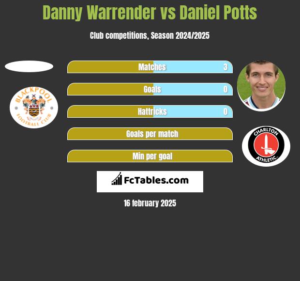 Danny Warrender vs Daniel Potts h2h player stats