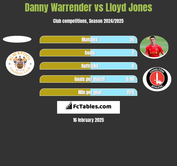 Danny Warrender vs Lloyd Jones h2h player stats