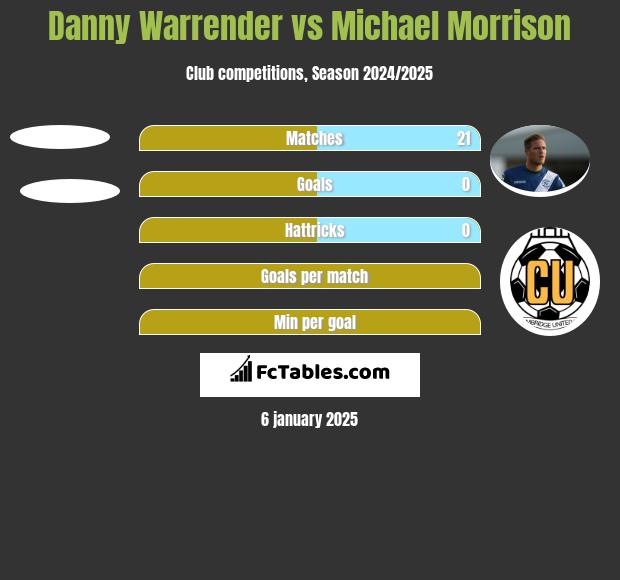 Danny Warrender vs Michael Morrison h2h player stats