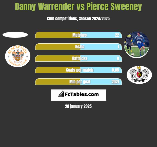 Danny Warrender vs Pierce Sweeney h2h player stats