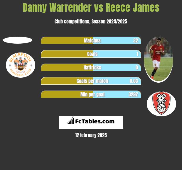 Danny Warrender vs Reece James h2h player stats