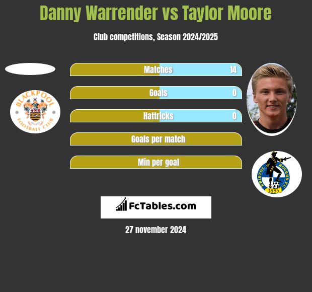 Danny Warrender vs Taylor Moore h2h player stats