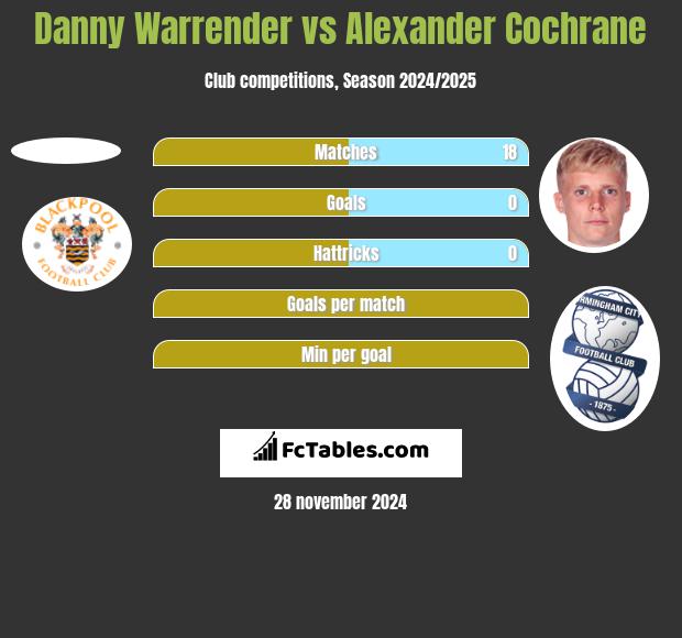 Danny Warrender vs Alexander Cochrane h2h player stats