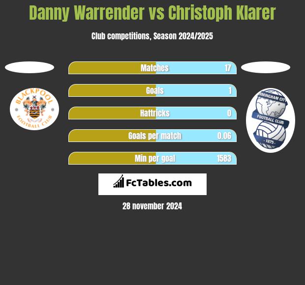 Danny Warrender vs Christoph Klarer h2h player stats