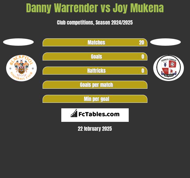 Danny Warrender vs Joy Mukena h2h player stats