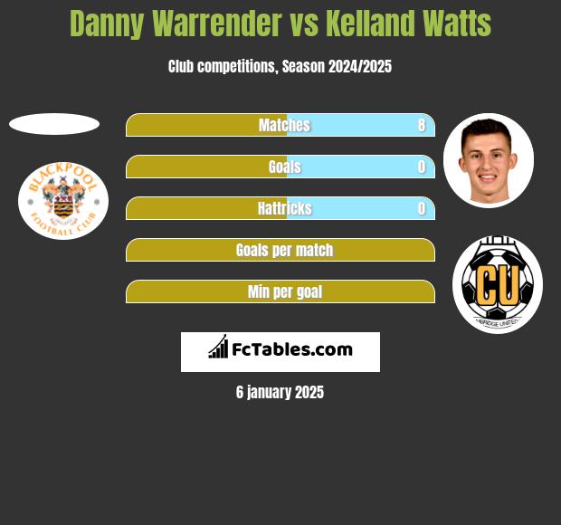 Danny Warrender vs Kelland Watts h2h player stats