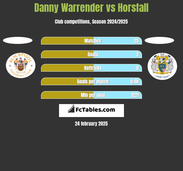 Danny Warrender vs Horsfall h2h player stats