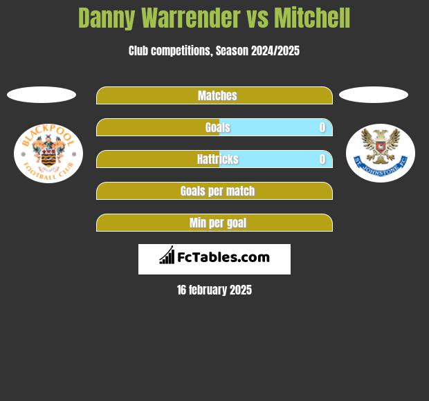 Danny Warrender vs Mitchell h2h player stats