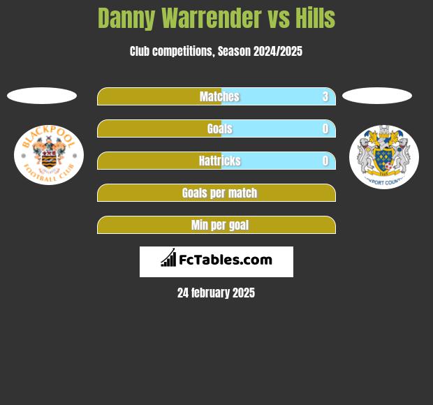 Danny Warrender vs Hills h2h player stats