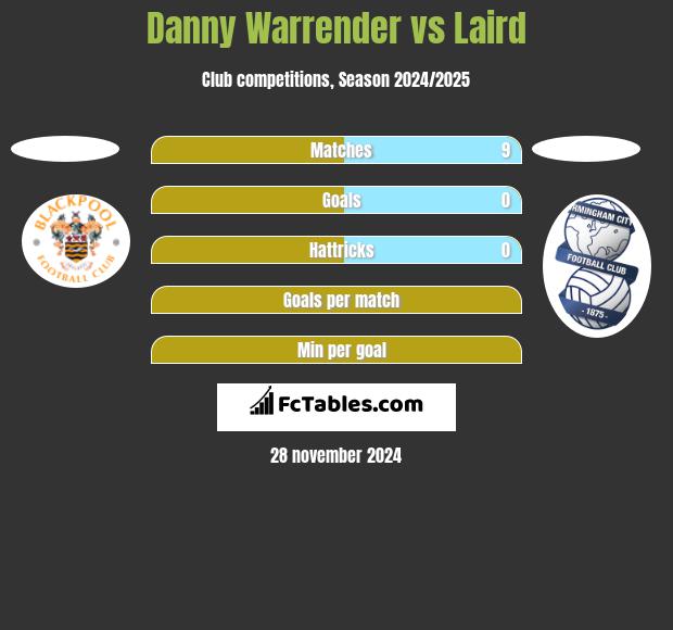 Danny Warrender vs Laird h2h player stats