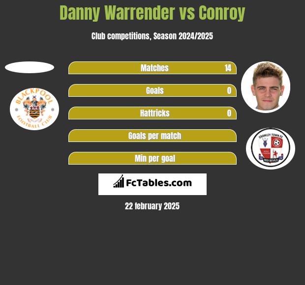 Danny Warrender vs Conroy h2h player stats