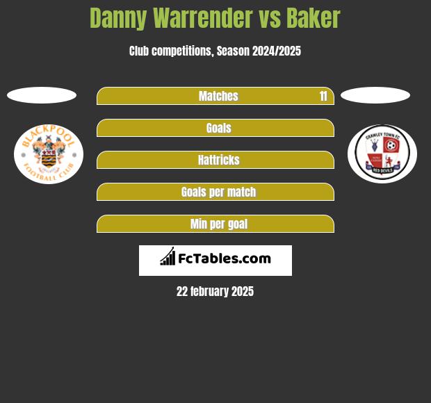 Danny Warrender vs Baker h2h player stats