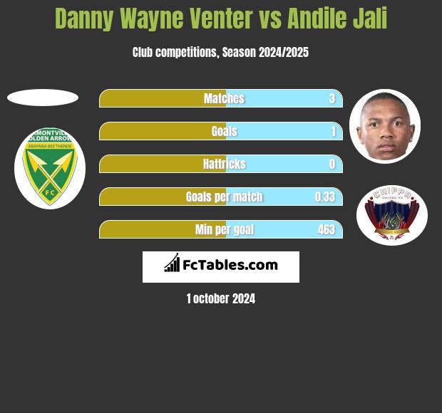 Danny Wayne Venter vs Andile Jali h2h player stats