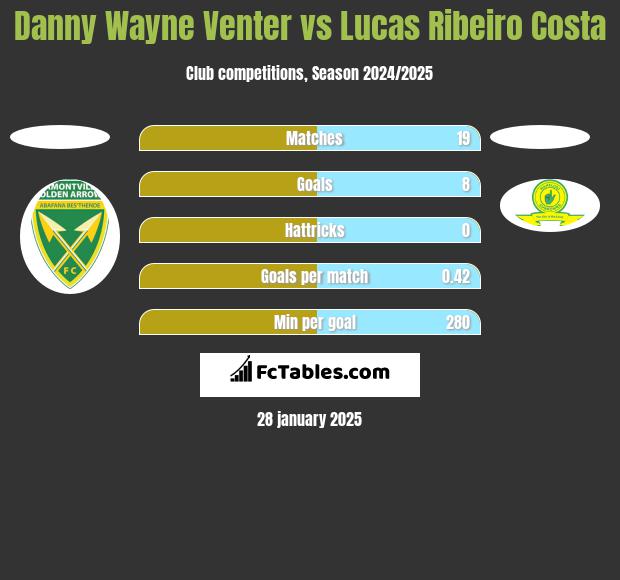 Danny Wayne Venter vs Lucas Ribeiro Costa h2h player stats