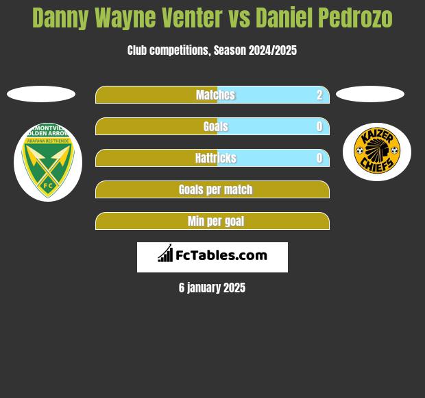 Danny Wayne Venter vs Daniel Pedrozo h2h player stats