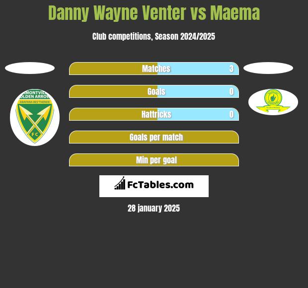 Danny Wayne Venter vs Maema h2h player stats