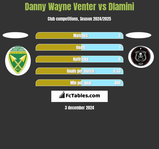 Danny Wayne Venter vs Dlamini h2h player stats