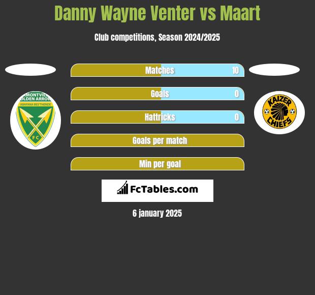 Danny Wayne Venter vs Maart h2h player stats