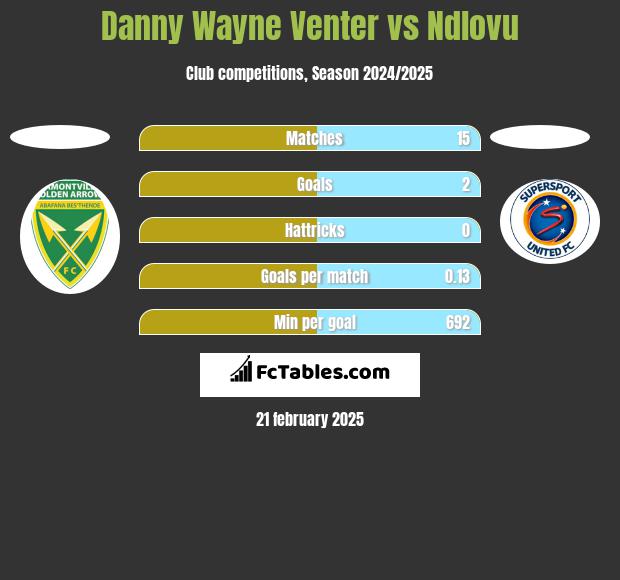 Danny Wayne Venter vs Ndlovu h2h player stats