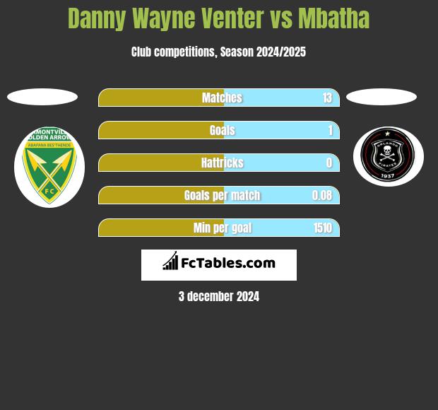 Danny Wayne Venter vs Mbatha h2h player stats