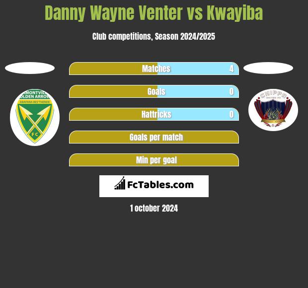 Danny Wayne Venter vs Kwayiba h2h player stats